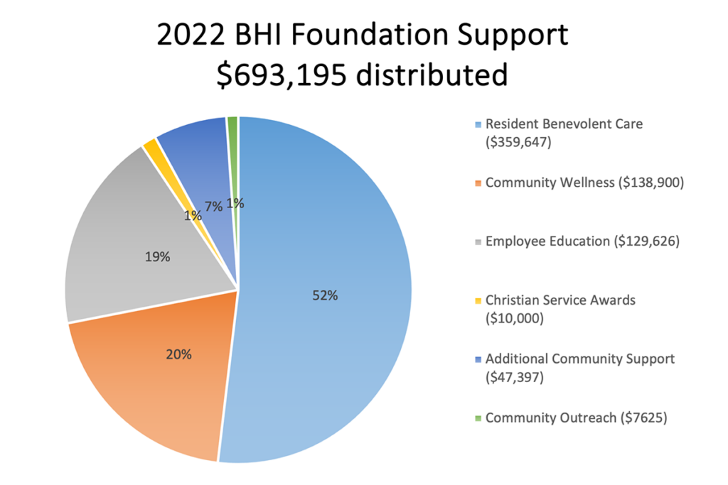 2022 Distribution Graph For more information or to contribute to the BHI Foundation, please contact Brian Pangle, Foundation Director, at 317-708-6944 or bpangle@bhiseniorliving.org