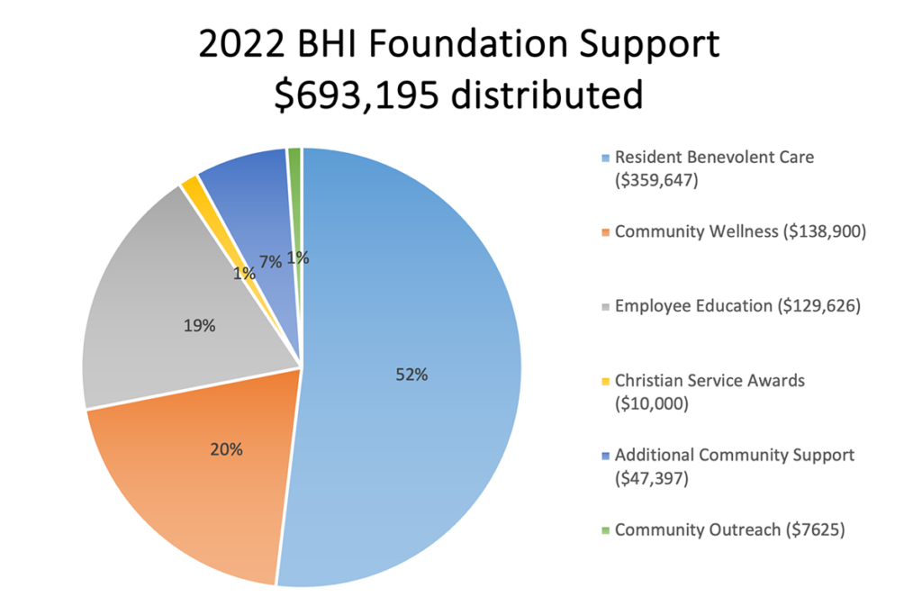 For more information or to contribute to the BHI Foundation, please contact Brian Pangle, Foundation Director, at 317-708-6944 or bpangle@bhiseniorliving.org